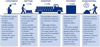 Taking Container-Based Sanitation to Scale: Opportunities and Challenges